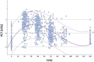 Procalcitonin levels in preterm newborns: Reference ranges during the first three days of life